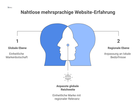 Diagramm einer mehrsprachigen Website-Architektur mit parallelen Sprachversionen, die globale, regionale und lokale Ebenen sowie vernetzte Inhaltstypen zeigt.