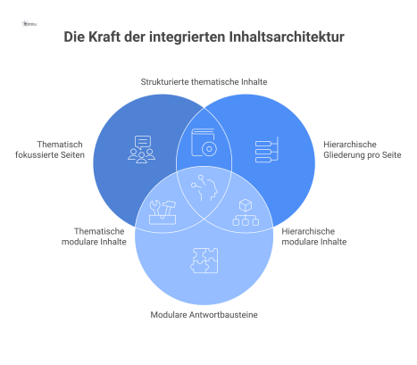 Eine Infografik, die die Inhaltsarchitektur für KI-Auffindbarkeit mit thematischen Seiten, hierarchischer Gliederung, modularen Bausteinen und logischen Verknüpfungen visualisiert.