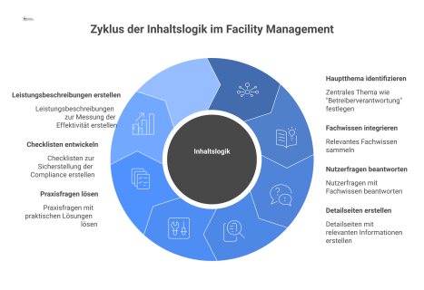 Ein Hub-and-Spoke-Diagramm zur Inhaltslogik im Facility Management, mit dem zentralen Thema 'Betreiberverantwortung', das mit Detailseiten und Checklisten verknüpft ist.