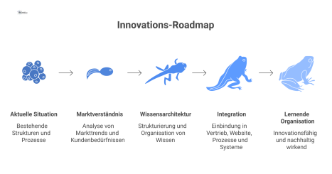 Diagramm der Innovations-Roadmap, die in die Gesamtstrategie eingebettet ist und durch Pfeile mit Vertrieb, Website und Prozessen verbunden wird.