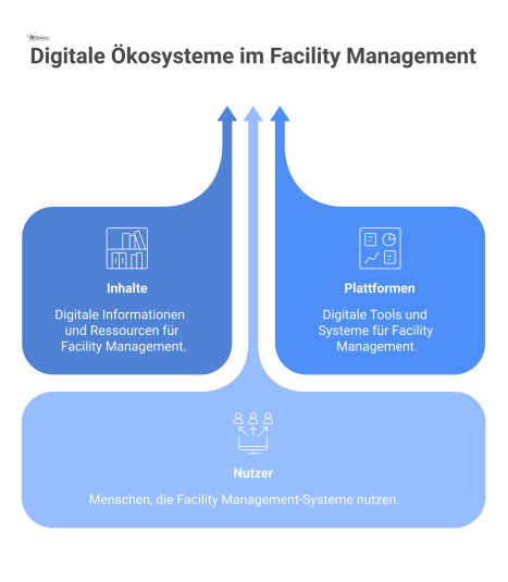 Netzwerkdiagramm, das die Wechselwirkungen zwischen Inhalten, Plattformen und Nutzern in einem digitalen Ökosystem für Facility Management darstellt.