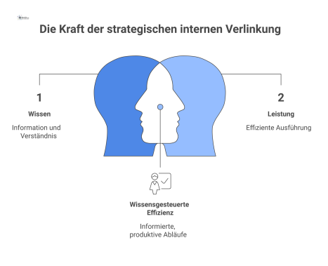 Architektonisches Diagramm, das die strategische interne Verlinkung als funktionales Verbindungssystem mit logischen Pfaden für Nutzer vom Überblick zur Tiefe zeigt.