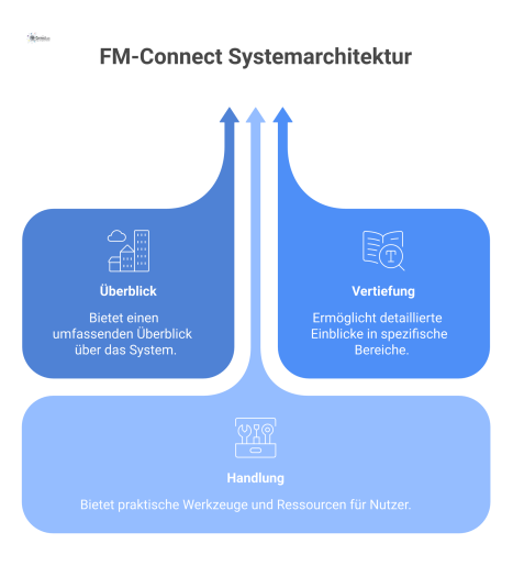 Ein Netzwerk-Diagramm der Systemarchitektur FM-Connect. Es visualisiert die interne Verlinkung der Knotenpunkte Überblick, Vertiefung und Handlung.