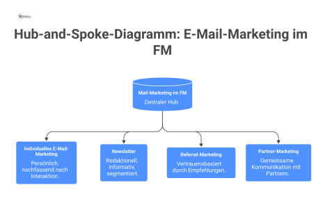 Ein Hub-and-Spoke-Diagramm mit dem zentralen Hub 'Mail-Marketing im FM' und vier Speichen für individuelles, Newsletter-, Referral- und Partner-Marketing.