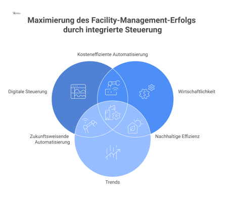 Dashboard-Diagramm zur digitalen Steuerung, das den Pfad von Sichtbarkeit über Engagement zu Conversions zeigt, bewertet durch Wirtschaftlichkeit und Trends.