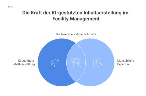 Infografik zur Inhaltserstellung mit KI im Facility Management: Links die KI für Entwürfe, rechts der Mensch zur Prüfung und Freigabe.