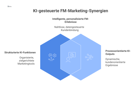 Infografik eines zentralen KI-Kerns für FM-Marketing, von dem vier Pfeile zu den Kernfunktionen Lead-Scoring, Personalisierung, Assistenz und Mustererkennung führen.