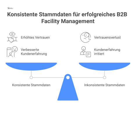 Infografik zeigt den Kontrast zwischen konsistenten und inkonsistenten Stammdaten und deren positive sowie negative Auswirkungen auf das Kundenvertrauen.