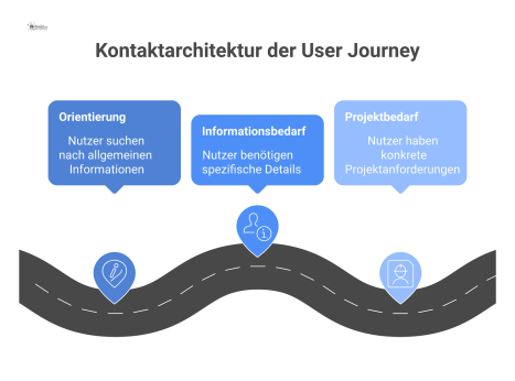 Ein Flussdiagramm visualisiert die Kontaktarchitektur entlang einer User Journey mit drei Stufen des Nutzer-Reifegrades und den zugeordneten Kontaktformen.