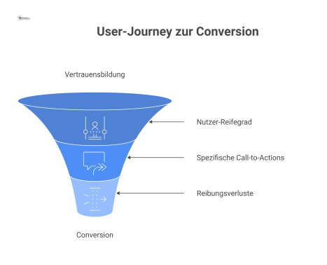 Flussdiagramm der User-Journey zur Conversion, das auf Vertrauen aufbaut und sich je nach Nutzer-Reifegrad zu verschiedenen Call-to-Actions verzweigt.