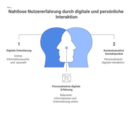 Ein Diagramm, das den Nutzerfluss von der digitalen Orientierung über Kontaktpunkte bis zum persönlichen Austausch für die Beauftragung zeigt.