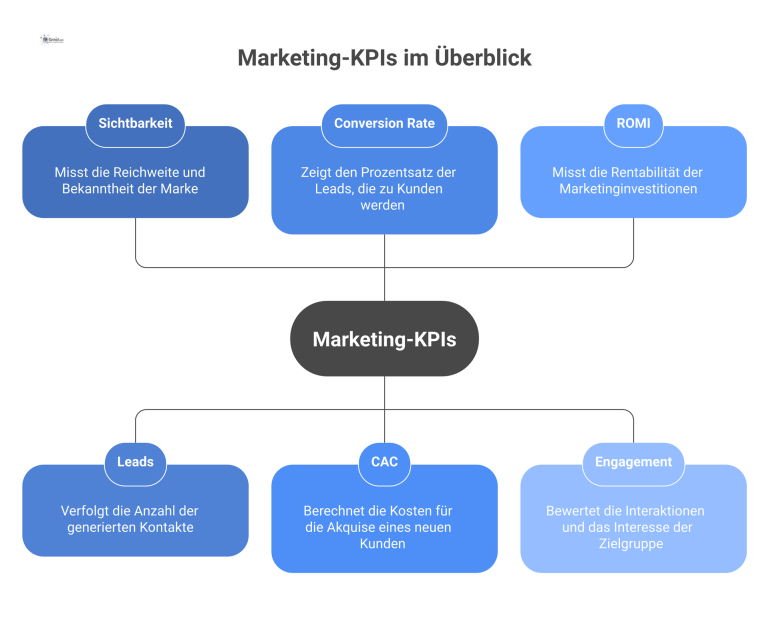 Mind-Map mit dem zentralen Knoten 'Marketing-KPIs' und sechs Ästen: Sichtbarkeit, Leads, Conversion Rate, CAC, ROMI und Engagement.