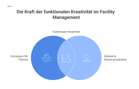 Diagramm, das einen zentralen Kern 'Komplexe FM-Themen' durch fünf kreative Methoden mit einem äußeren Ring 'Klarheit & Nutzerverständnis' verbindet.