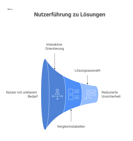 Flussdiagramm, das zeigt, wie ein Nutzer durch Fragen und Tabellen zu einer von drei Lösungen (Vorlage, Paket, Beratung) geführt wird.