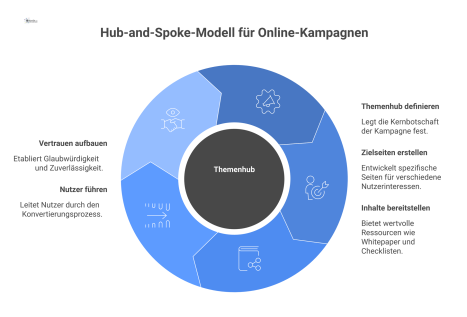 Ein Hub-and-Spoke-Diagramm zeigt einen Themenhub im Zentrum mit Pfaden zu Leistungs-, Vertiefungs- und Downloadseiten für strukturierte Nutzerführung.