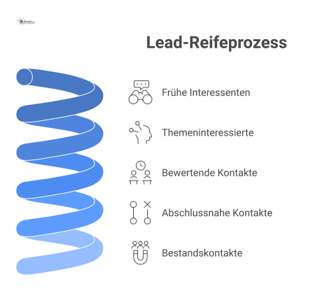 Infografik als horizontaler Prozessablauf, der den Lead-Reifeprozess in 5 Phasen von frühen Interessenten bis zu Bestandskontakten visualisiert.