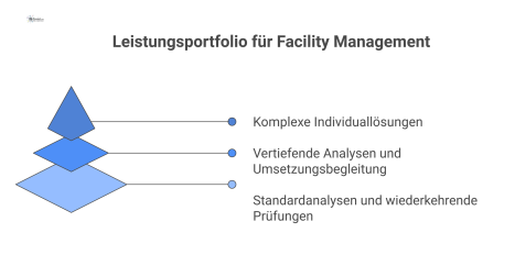 Ein Pyramiden-Diagramm, das das Leistungsportfolio für Facility Management in drei Ebenen zeigt: Basisleistungen, Zusatzleistungen und Spezialformate an der Spitze.
