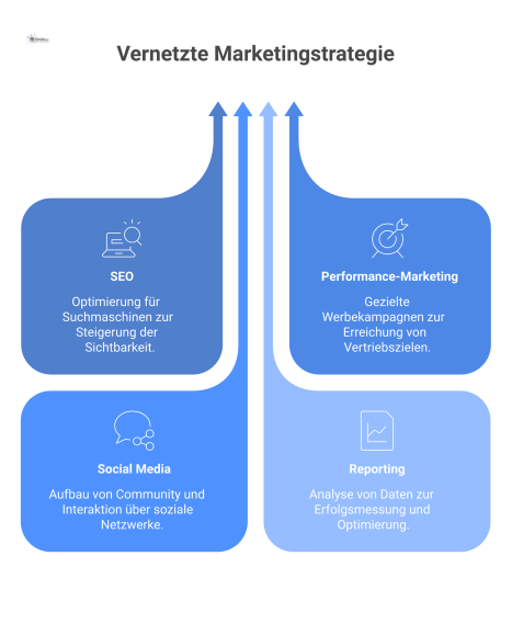 Infografik, die zeigt, wie SEO, Performance-Marketing, Social Media und Reporting im Facility Management als vernetzte Elemente zusammenwirken.