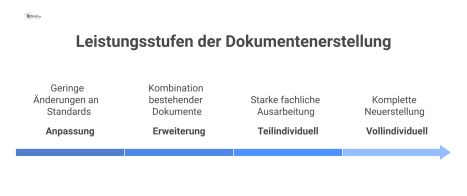 Diagramm mit vier aufsteigenden Leistungsstufen der Dokumentenerstellung, die den zunehmenden Grad der Individualisierung und des Aufwands visualisieren.