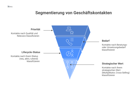 Diagramm, das die Logik der Geschäftskontakt-Segmentierung anhand von vier sich überschneidenden Kriterien visualisiert: Priorität, Bedarf, Lifecycle-Status und strategischer Wert.
