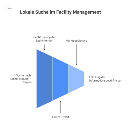 Flussdiagramm zur lokalen Suche, das die zwei unterschiedlichen Suchintentionen 'akuter Bedarf' und 'Marktsondierung' mit ihren jeweiligen Informationsbedürfnissen darstellt.