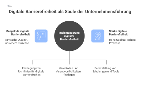 Management-Diagramm, das digitale Barrierefreiheit im Facility Management als zentrale Säule der Unternehmensführung zeigt und Qualität sowie Prozesssicherheit stärkt.