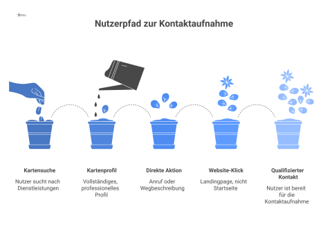 Flussdiagramm des Nutzerpfads, beginnend bei der Kartensuche über ein professionelles Profil bis hin zu Aktionen wie Anrufen oder Website-Klicks.