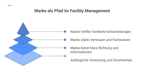Infografik zeigt einen Pfad von anfänglicher Komplexität zu einem klaren Ziel, wobei die Marke an Stationen für Vertrauen und Orientierung sorgt.