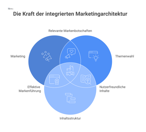 Diagramm einer vernetzten Architektur für verantwortungsvolles Marketing mit den Säulen Themenwahl, Inhaltsstruktur und Schnittstellen zu Fachbereich, Vertrieb und IT.