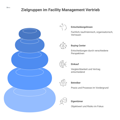 Diagramm des Buying Centers im Facility Management, das die Zielgruppen Eigentümer, Betreiber und Einkauf mit ihren Prioritäten darstellt.
