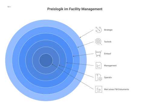 Speichendiagramm zum Wert eines FM-Dokuments, das die fünf Käuferperspektiven Operativ, Management, Einkauf, Technik und Strategie mit ihren Werttreibern darstellt