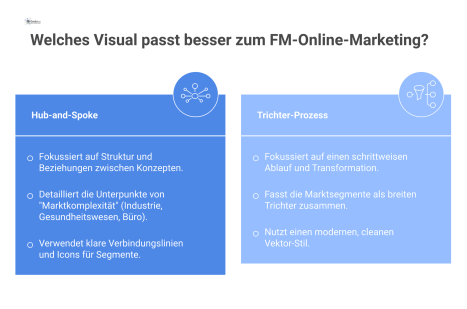 Ein Hub-and-Spoke-Diagramm, das Marktverständnis im FM-Online-Marketing als zentralen Kern mit Speichen zu Marktkomplexität, Marktbeobachtung und Ziel darstellt.