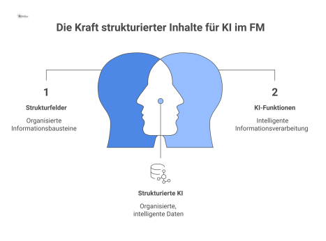 Diagramm, das den Nutzen strukturierter Inhalte für KI-Systeme im Facility Management anhand der Beziehung zwischen Strukturfeld, KI-Funktion und Nutzen visualisiert.
