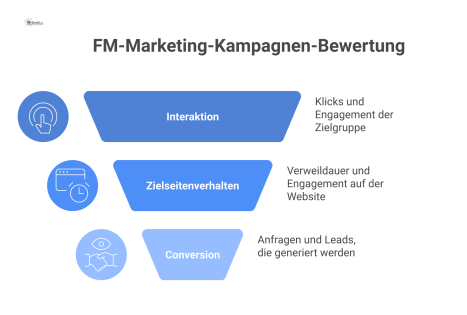 Mehrstufiges Trichterdiagramm zur Bewertung von Marketing-Kampagnen mit den Ebenen Reichweite, Interaktion, Zielseitenverhalten, Conversion und der hervorgehobenen Ebene Qualität.