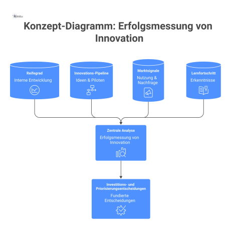 Konzept-Diagramm zur Erfolgsmessung von Innovation, das vier Datenströme zeigt, die in eine zentrale Analyse zur Priorisierung fließen. 