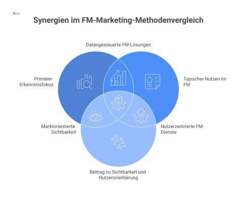 Matrix-Diagramm, das sieben FM-Marketing-Methoden anhand von Kriterien wie Erkenntnisfokus, Nutzen, Sichtbarkeit und Nutzerorientierung vergleicht.