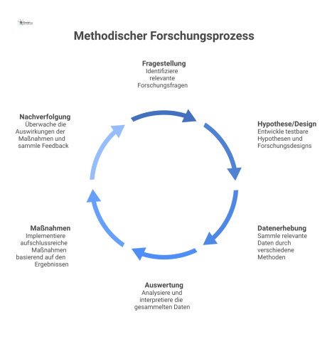 Ein zyklisches Diagramm des methodischen Forschungsprozesses mit den sechs Phasen: Fragestellung, Hypothese, Datenerhebung, Auswertung, Maßnahmen und Nachverfolgung.