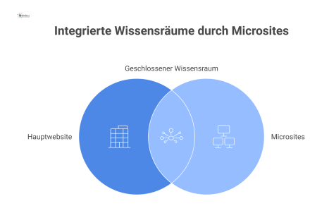 Diagramm einer Informationsarchitektur mit einer zentralen Hauptwebsite, die durch Pfeile mit mehreren thematischen Microsites verbunden ist.