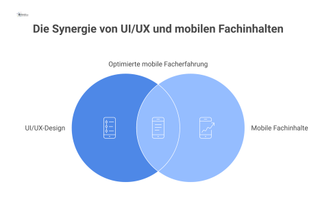 Infografik zum UI/UX-Design, die eine gestufte Informationslogik für mobile Fachinhalte auf einem Smartphone mit Icons und Buttons zeigt.