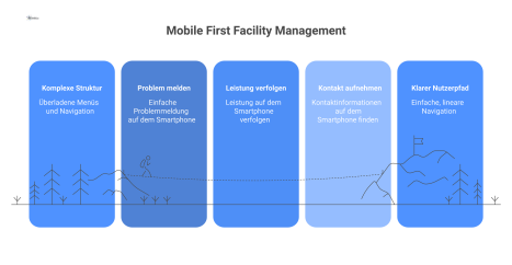 Diagramm der Transformation von einer komplexen Menüstruktur zu einem einfachen, linearen Nutzerpfad auf einem Smartphone im Facility Management.