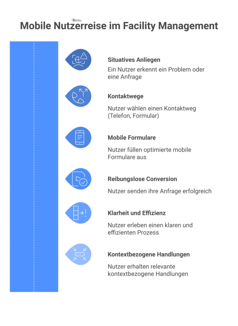 Flussdiagramm der mobilen Nutzerreise im Facility Management, von einem Anliegen über Kontaktwege und mobile Formulare bis zur Conversion.