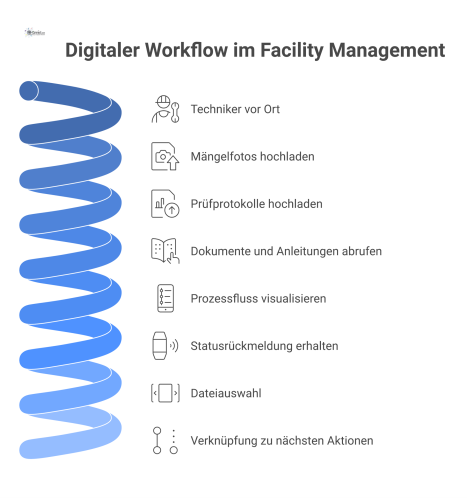 Diagramm eines digitalen Workflows im Facility Management, der einen Techniker zeigt, der via Smartphone Mängel erfasst und Dokumente abruft.