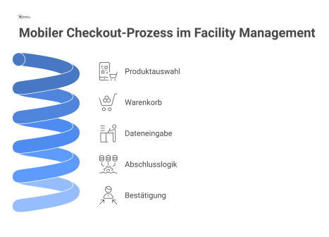 Prozessdiagramm des mobilen Checkouts mit fünf Phasen, das für jede Phase die mobile Herausforderung dem jeweiligen Optimierungsziel gegenüberstellt.