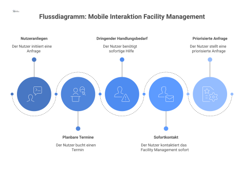 Flussdiagramm zur mobilen Interaktion, das vom Nutzeranliegen ausgeht und sich in planbare Termine und dringenden Handlungsbedarf verzweigt.