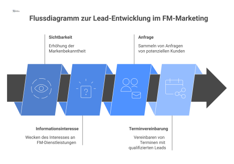Flussdiagramm, das den Konversionspfad zur Lead-Entwicklung im Marketing zeigt, von Sichtbarkeit über Informationsinteresse und Anfrage bis zur Terminvereinbarung.