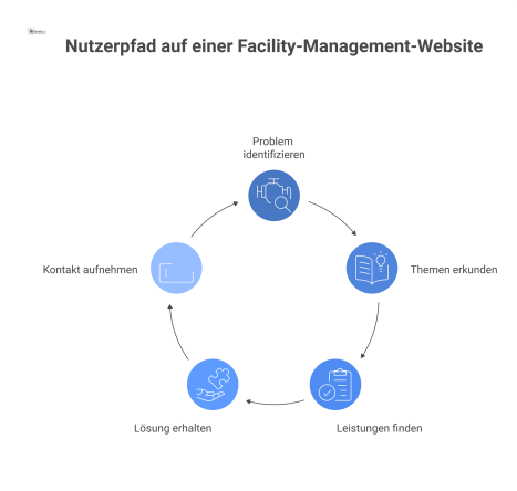 Infografik eines logischen Nutzerpfads auf einer Facility-Management-Website, der einen Nutzer von einem Problem strukturiert zur Lösung führt.