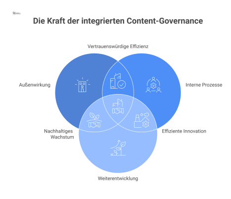 Diagramm mit Content-Governance als zentralem Kern und den drei davon ausgehenden Säulen: Außenwirkung, Interne Prozesse und Weiterentwicklung.