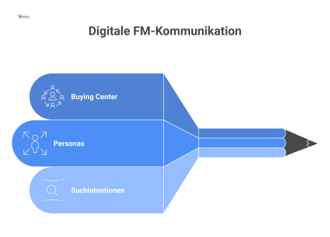 Infografik, die das System für digitale FM-Kommunikation visualisiert. Sie verbindet Buying Center, Personas sowie Suchintentionen und zeigt deren Nutzen. 