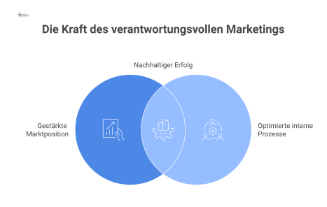 Diagramm, das die Haupt- und spezifischen Nutzen von verantwortungsvollem Marketing für vier Zielgruppen, die Marktposition und interne Prozesse visualisiert.