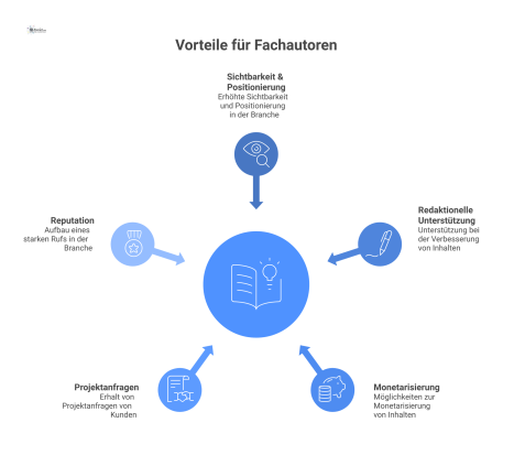Hub-and-Spoke-Diagramm mit dem Fachautor im Zentrum und den fünf Vorteilen: Sichtbarkeit, redaktionelle Unterstützung, Monetarisierung, Projektanfragen und Reputation.